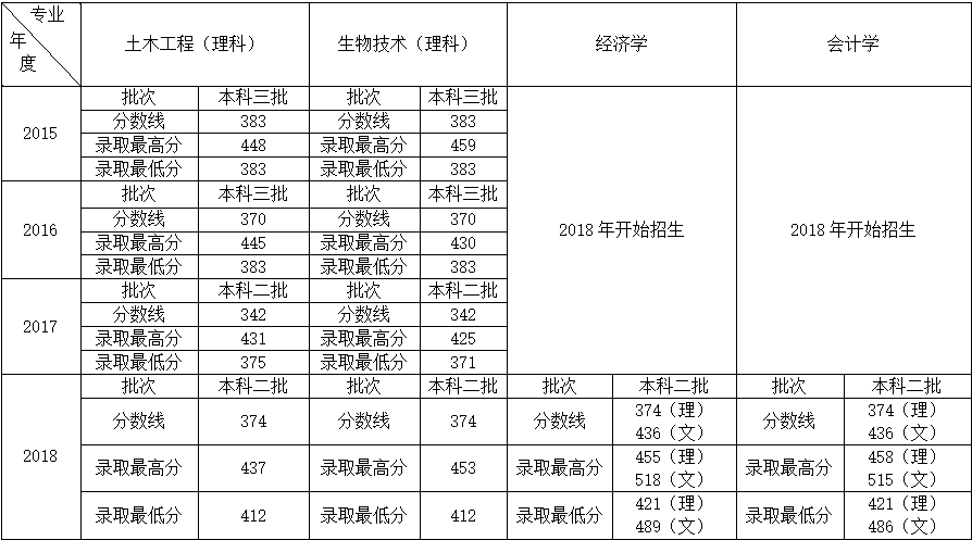 必赢3003no1线路检测中心2015-2018年录取分数线.png